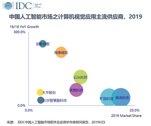 2019年中國人工智能軟件及應(yīng)用市場深度剖析 應(yīng)用軟件開發(fā)引領(lǐng)28.9億美元增長浪潮